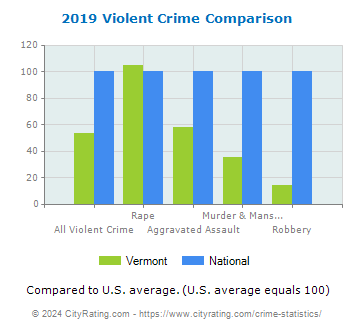 Vermont Violent Crime vs. National Comparison
