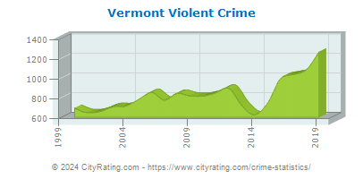 Vermont Violent Crime
