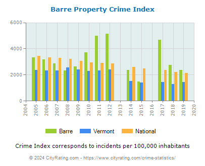 Barre Property Crime vs. State and National Per Capita