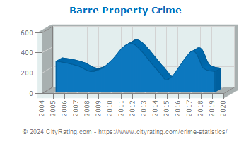 Barre Property Crime