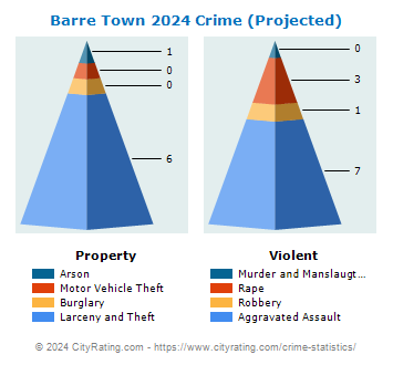 Barre Town Crime 2024