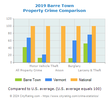 Barre Town Property Crime vs. State and National Comparison