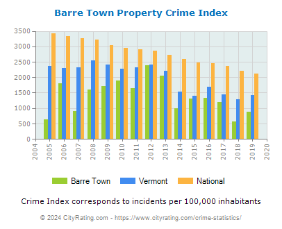 Barre Town Property Crime vs. State and National Per Capita