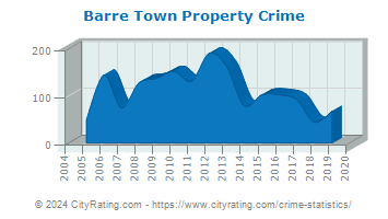 Barre Town Property Crime