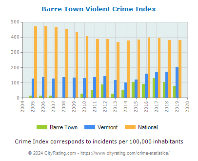 Barre Town Violent Crime vs. State and National Per Capita