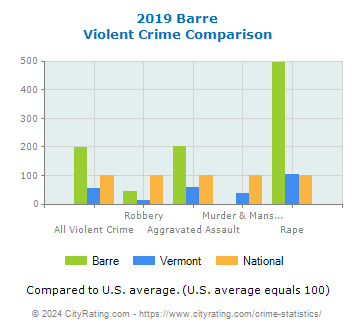 Barre Violent Crime vs. State and National Comparison