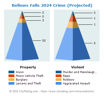 Bellows Falls Crime 2024