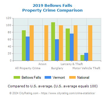Bellows Falls Property Crime vs. State and National Comparison
