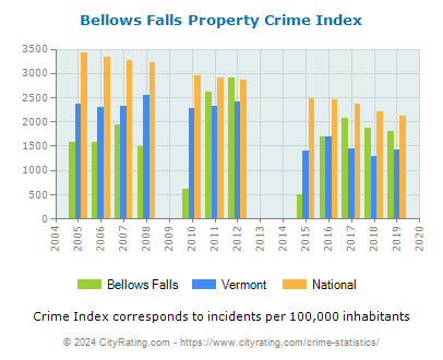 Bellows Falls Property Crime vs. State and National Per Capita