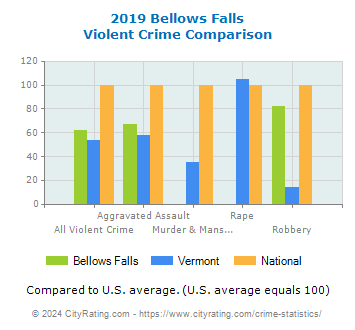 Bellows Falls Violent Crime vs. State and National Comparison
