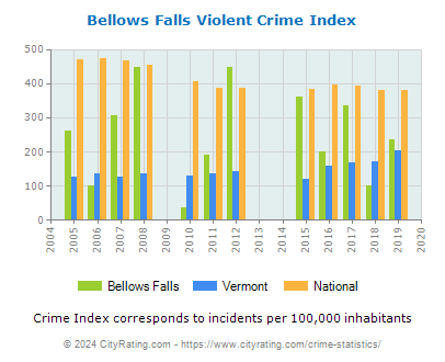 Bellows Falls Violent Crime vs. State and National Per Capita