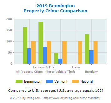 Bennington Property Crime vs. State and National Comparison