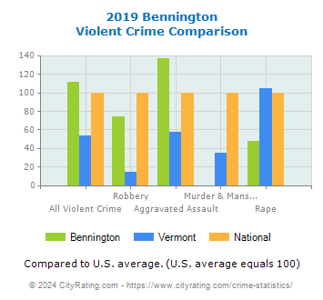 Bennington Violent Crime vs. State and National Comparison
