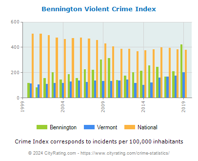Bennington Violent Crime vs. State and National Per Capita