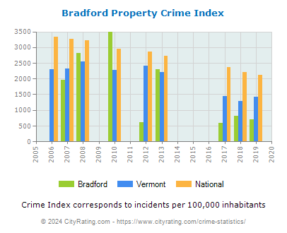 Bradford Property Crime vs. State and National Per Capita