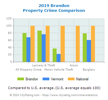 Brandon Property Crime vs. State and National Comparison