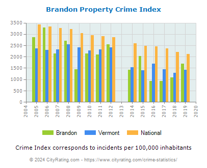 Brandon Property Crime vs. State and National Per Capita