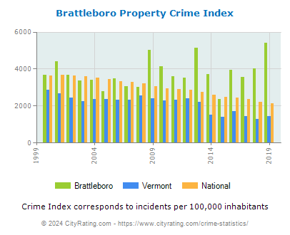 Brattleboro Property Crime vs. State and National Per Capita