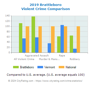 Brattleboro Violent Crime vs. State and National Comparison