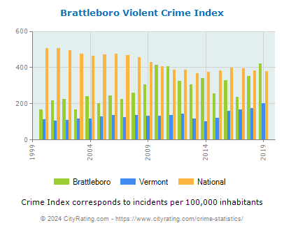 Brattleboro Violent Crime vs. State and National Per Capita