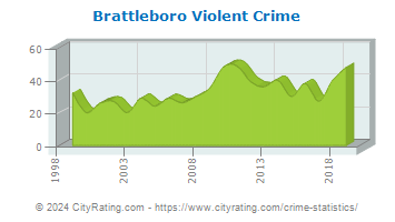 Brattleboro Violent Crime