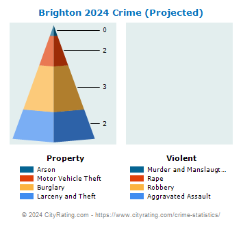 Brighton Crime 2024