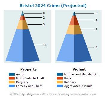 Bristol Crime 2024