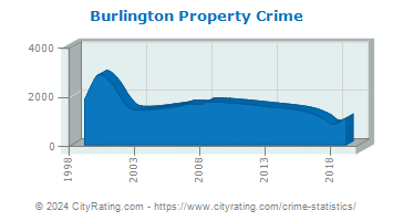 Burlington Property Crime