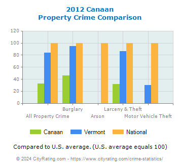 Canaan Property Crime vs. State and National Comparison