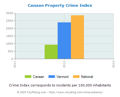 Canaan Property Crime vs. State and National Per Capita