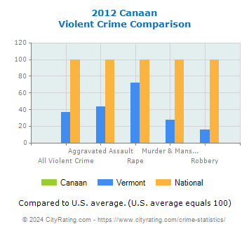 Canaan Violent Crime vs. State and National Comparison