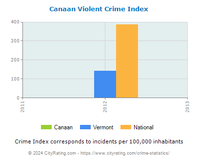 Canaan Violent Crime vs. State and National Per Capita