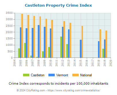 Castleton Property Crime vs. State and National Per Capita