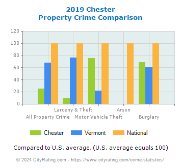 Chester Property Crime vs. State and National Comparison