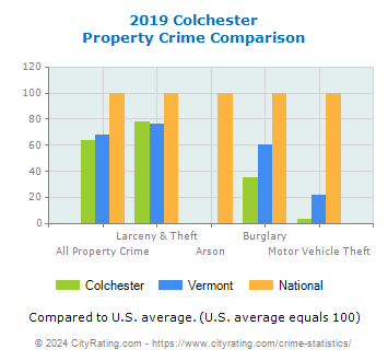 Colchester Property Crime vs. State and National Comparison