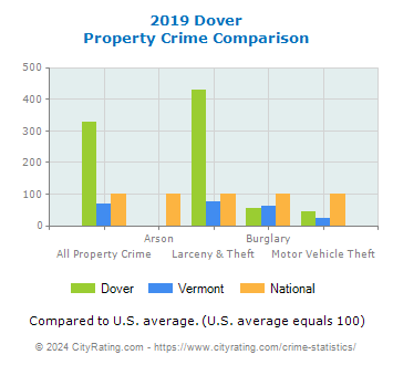 Dover Property Crime vs. State and National Comparison