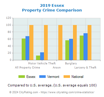 Essex Property Crime vs. State and National Comparison