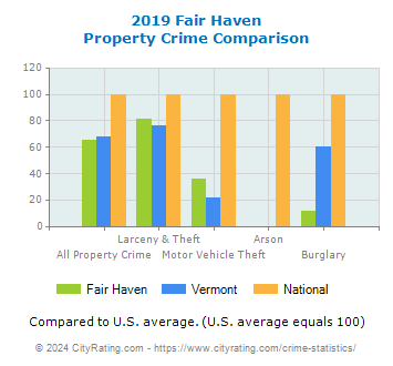 Fair Haven Property Crime vs. State and National Comparison