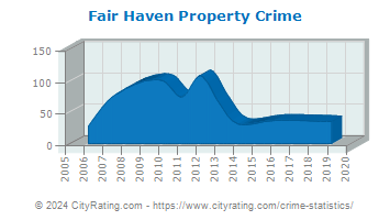 Fair Haven Property Crime