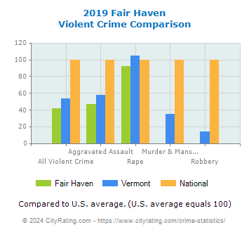 Fair Haven Violent Crime vs. State and National Comparison
