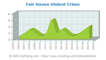 Fair Haven Violent Crime