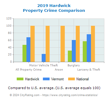 Hardwick Property Crime vs. State and National Comparison