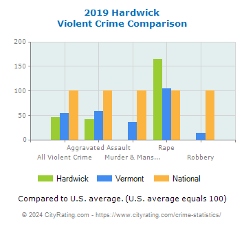 Hardwick Violent Crime vs. State and National Comparison