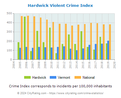 Hardwick Violent Crime vs. State and National Per Capita