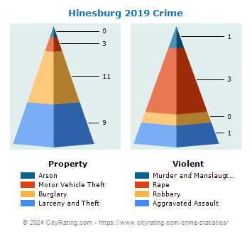 Hinesburg Crime 2019