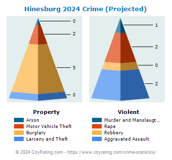 Hinesburg Crime 2024