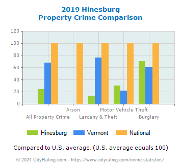 Hinesburg Property Crime vs. State and National Comparison