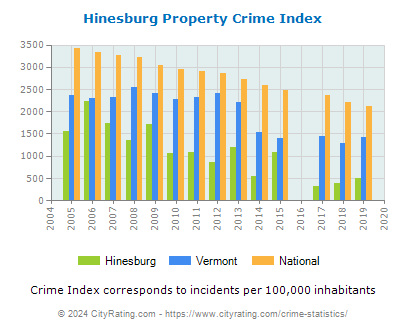 Hinesburg Property Crime vs. State and National Per Capita