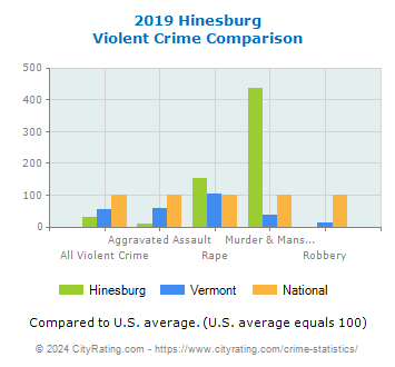 Hinesburg Violent Crime vs. State and National Comparison
