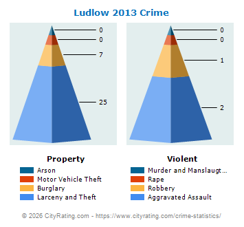 Ludlow Crime 2013